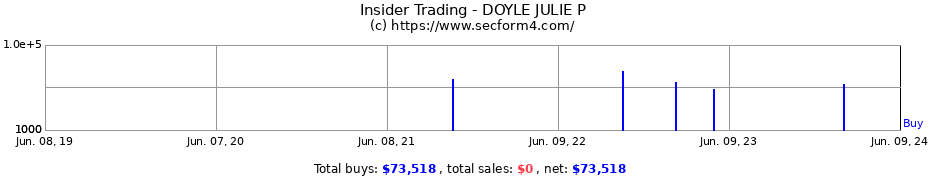 Insider Trading Transactions for DOYLE JULIE P