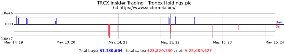 Insider Trading Transactions for Tronox Holdings plc