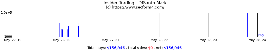 Insider Trading Transactions for DiSanto Mark