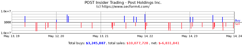 Insider Trading Transactions for Post Holdings Inc.