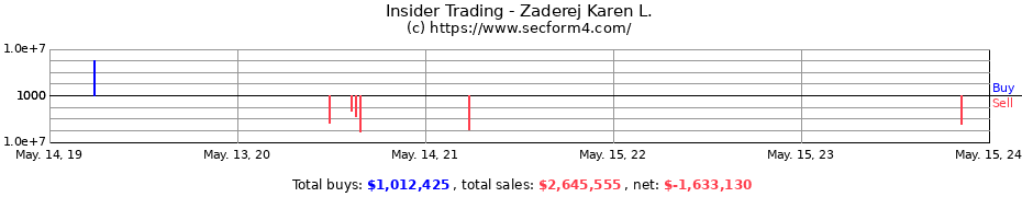 Insider Trading Transactions for Zaderej Karen L.