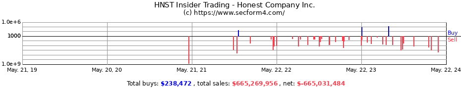Insider Trading Transactions for Honest Company Inc.