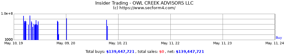 Insider Trading Transactions for OWL CREEK ADVISORS LLC