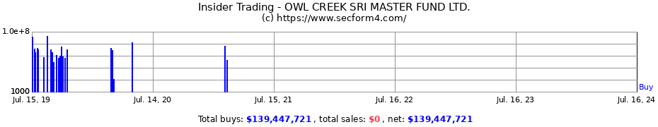 Insider Trading Transactions for OWL CREEK SRI MASTER FUND LTD.