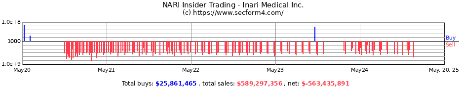 Insider Trading Transactions for Inari Medical Inc.