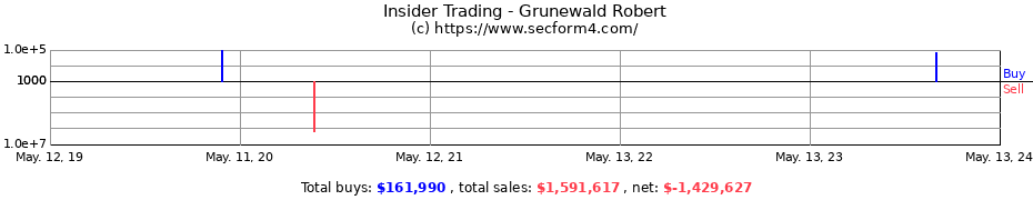 Insider Trading Transactions for Grunewald Robert