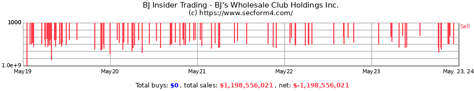 Insider Trading Transactions for BJ's Wholesale Club Holdings Inc.