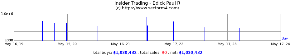 Insider Trading Transactions for Edick Paul R