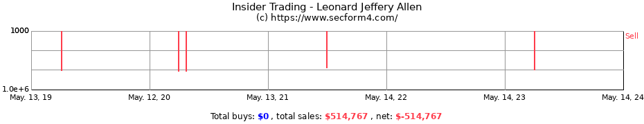 Insider Trading Transactions for Leonard Jeffery Allen