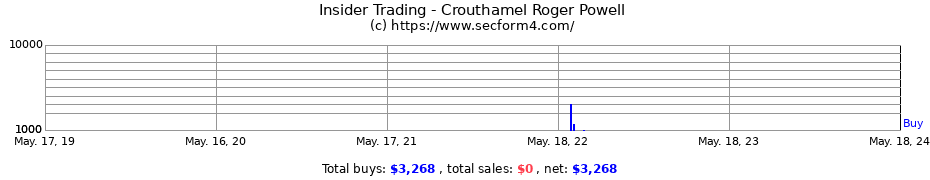 Insider Trading Transactions for Crouthamel Roger Powell