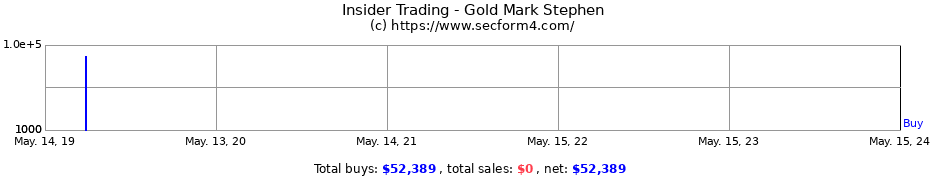 Insider Trading Transactions for Gold Mark Stephen