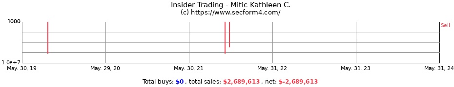 Insider Trading Transactions for Mitic Kathleen C.