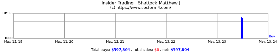 Insider Trading Transactions for Shattock Matthew J
