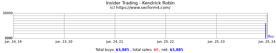 Insider Trading Transactions for Kendrick Robin