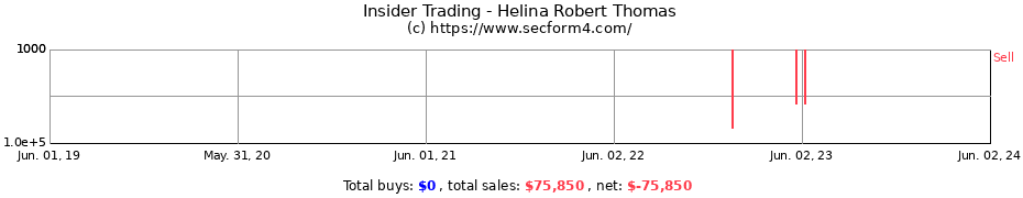 Insider Trading Transactions for Helina Robert Thomas