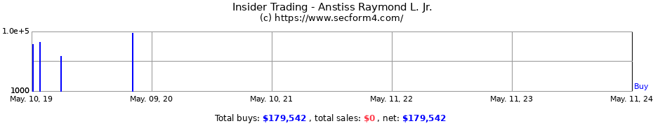 Insider Trading Transactions for Anstiss Raymond L. Jr.