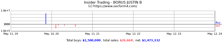 Insider Trading Transactions for BORUS JUSTIN B
