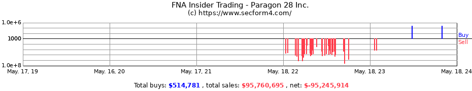 Insider Trading Transactions for Paragon 28 Inc.