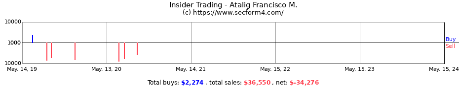 Insider Trading Transactions for Atalig Francisco M.