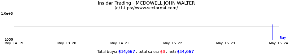 Insider Trading Transactions for MCDOWELL JOHN WALTER