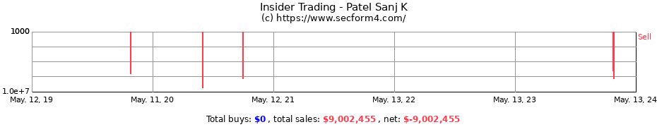 Insider Trading Transactions for Patel Sanj K