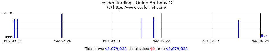 Insider Trading Transactions for Quinn Anthony G.