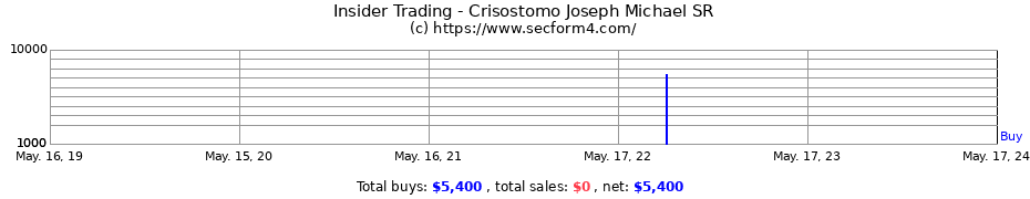 Insider Trading Transactions for Crisostomo Joseph Michael SR
