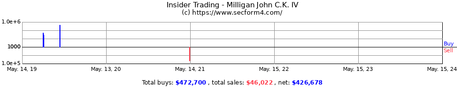 Insider Trading Transactions for Milligan John C.K. IV