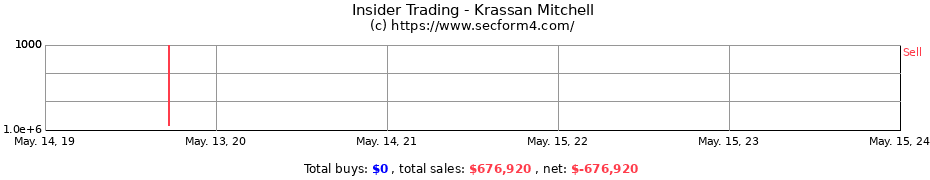 Insider Trading Transactions for Krassan Mitchell