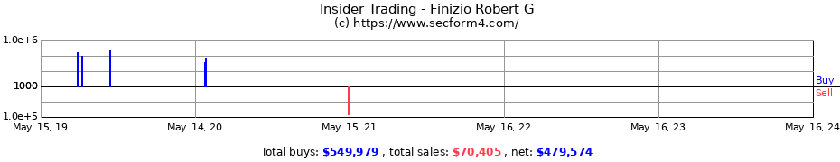Insider Trading Transactions for Finizio Robert G