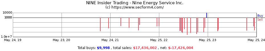 Insider Trading Transactions for Nine Energy Service Inc.