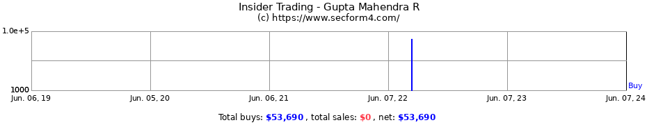 Insider Trading Transactions for Gupta Mahendra R