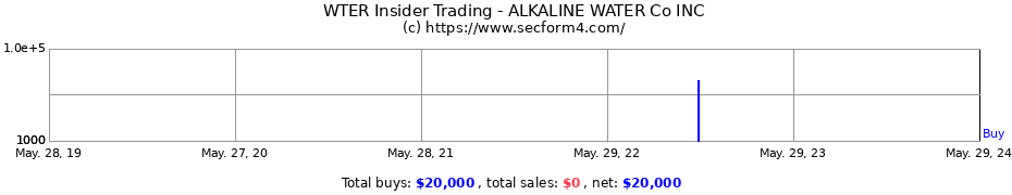 Insider Trading Transactions for ALKALINE WATER Co INC