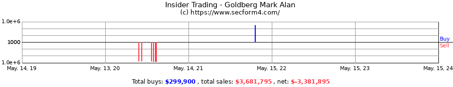 Insider Trading Transactions for Goldberg Mark Alan