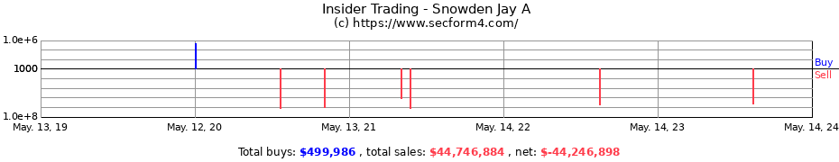 Insider Trading Transactions for Snowden Jay A