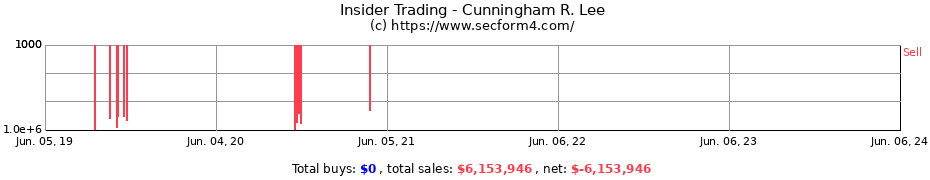 Insider Trading Transactions for Cunningham R. Lee