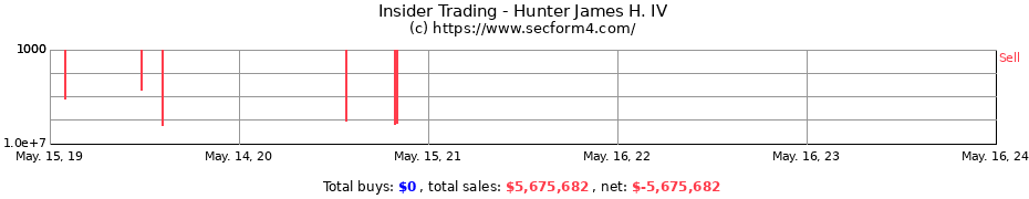 Insider Trading Transactions for Hunter James H. IV