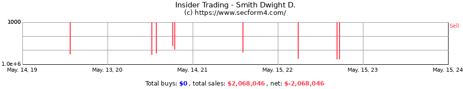 Insider Trading Transactions for Smith Dwight D.