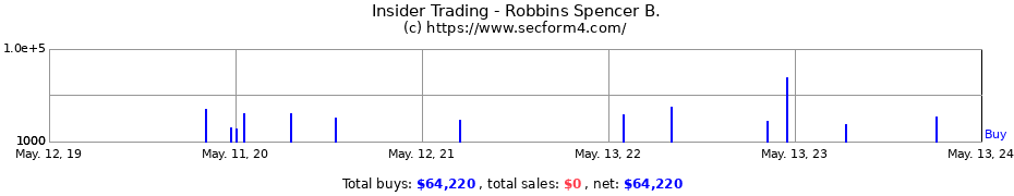 Insider Trading Transactions for Robbins Spencer B.