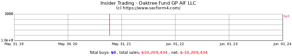 Insider Trading Transactions for Oaktree Fund GP AIF LLC