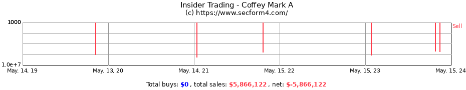 Insider Trading Transactions for Coffey Mark A
