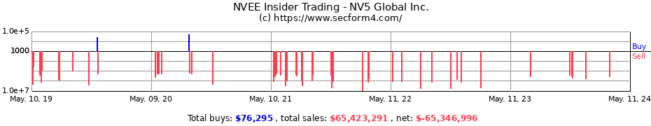 Insider Trading Transactions for NV5 Global Inc.