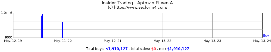 Insider Trading Transactions for Aptman Eileen A.