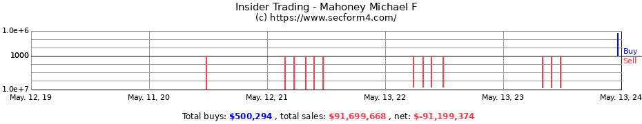 Insider Trading Transactions for Mahoney Michael F