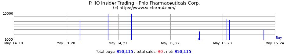 Insider Trading Transactions for Phio Pharmaceuticals Corp.