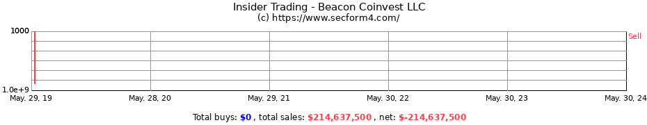 Insider Trading Transactions for Beacon Coinvest LLC