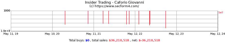 Insider Trading Transactions for Caforio Giovanni