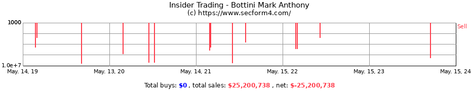 Insider Trading Transactions for Bottini Mark Anthony
