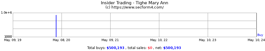 Insider Trading Transactions for Tighe Mary Ann