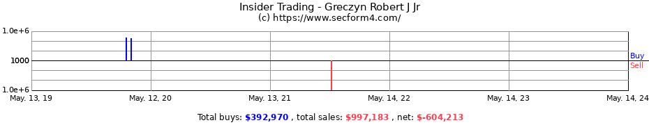 Insider Trading Transactions for Greczyn Robert J Jr